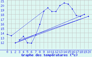 Courbe de tempratures pour Arc-et-Senans (25)