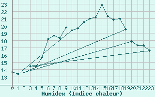 Courbe de l'humidex pour Schmuecke