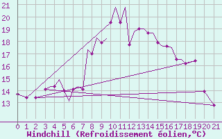 Courbe du refroidissement olien pour Aktion Airport