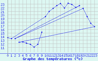 Courbe de tempratures pour Gouzon (23)