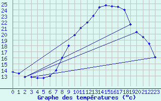 Courbe de tempratures pour Kuemmersruck