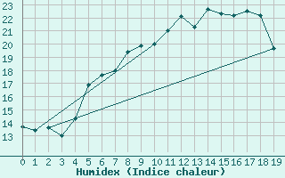 Courbe de l'humidex pour Karlstad Flygplats