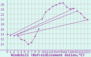Courbe du refroidissement olien pour Caen (14)