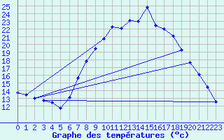 Courbe de tempratures pour Vitigudino