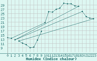 Courbe de l'humidex pour Mazres Le Massuet (09)