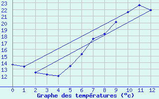 Courbe de tempratures pour Waibstadt