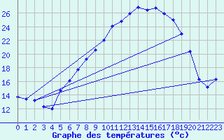 Courbe de tempratures pour Straubing
