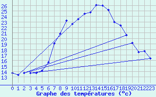 Courbe de tempratures pour Gutenstein-Mariahilfberg