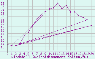 Courbe du refroidissement olien pour Karesuando