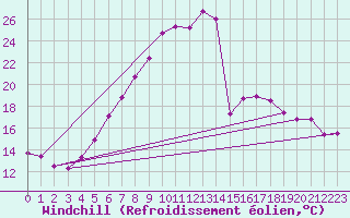 Courbe du refroidissement olien pour Feistritz Ob Bleiburg