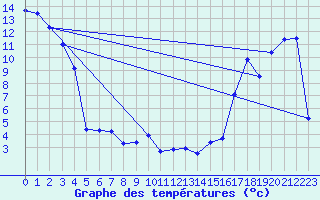 Courbe de tempratures pour Carmacks CS, Y. T.