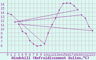 Courbe du refroidissement olien pour Corsept (44)
