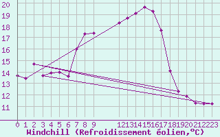 Courbe du refroidissement olien pour Kaisersbach-Cronhuette
