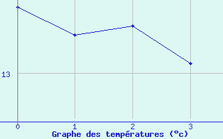 Courbe de tempratures pour Fontaine-les-Vervins (02)