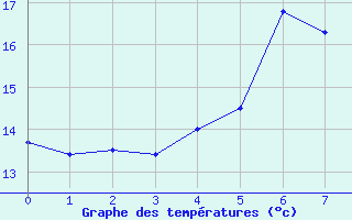 Courbe de tempratures pour Preitenegg