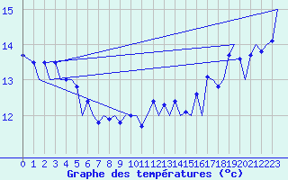 Courbe de tempratures pour Zurich-Kloten