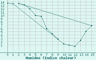 Courbe de l'humidex pour Watson Lake (Aut)