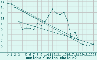 Courbe de l'humidex pour Strathallan