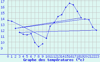 Courbe de tempratures pour Albert-Bray (80)