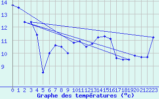 Courbe de tempratures pour Ploumanac
