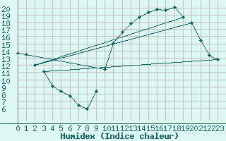 Courbe de l'humidex pour Avord (18)