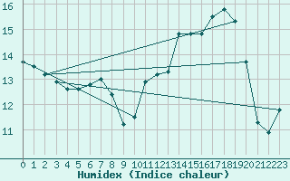 Courbe de l'humidex pour Lige Bierset (Be)