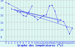 Courbe de tempratures pour Felon (90)