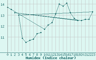 Courbe de l'humidex pour Gruendau-Breitenborn