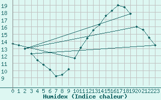 Courbe de l'humidex pour Ciudad Real (Esp)