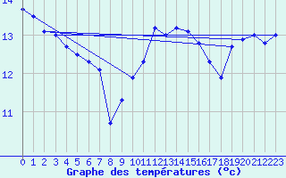 Courbe de tempratures pour Cambrai / Epinoy (62)