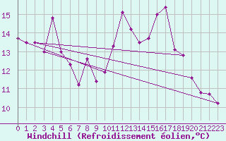 Courbe du refroidissement olien pour Santander (Esp)