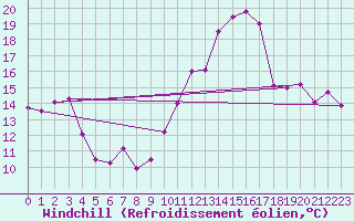 Courbe du refroidissement olien pour Landivisiau (29)