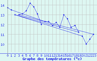 Courbe de tempratures pour Ustka