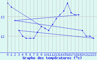 Courbe de tempratures pour Brigueuil (16)