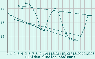 Courbe de l'humidex pour Amiens - Dury (80)