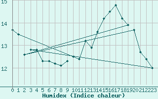 Courbe de l'humidex pour Ouessant (29)