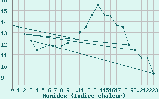 Courbe de l'humidex pour Saint-Igneuc (22)