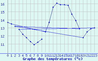 Courbe de tempratures pour Gurteen