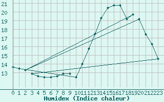 Courbe de l'humidex pour Seichamps (54)