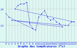 Courbe de tempratures pour Bingley