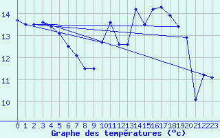 Courbe de tempratures pour Lahr (All)