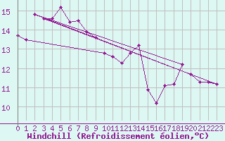 Courbe du refroidissement olien pour Marienberg