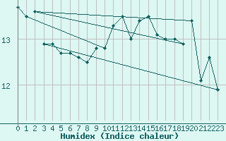 Courbe de l'humidex pour Cap Pertusato (2A)