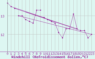 Courbe du refroidissement olien pour Sulina