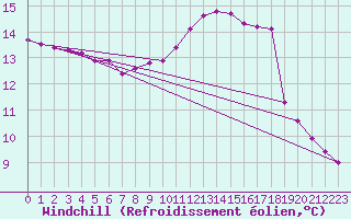 Courbe du refroidissement olien pour Roujan (34)