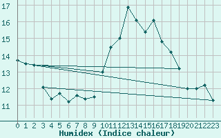 Courbe de l'humidex pour Biere