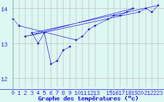 Courbe de tempratures pour la bouée 62050