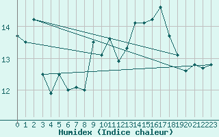 Courbe de l'humidex pour Hohe Wand / Hochkogelhaus