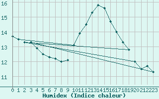 Courbe de l'humidex pour Quimperl (29)