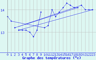 Courbe de tempratures pour Caransebes